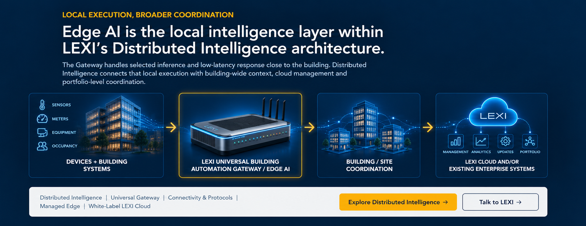 Edge AI is the local intelligence layer within LEXI's Distributed Intelligence architecture: devices and building systems, the LEXI Gateway / Edge AI, building / site coordination, and LEXI Cloud or existing enterprise systems.