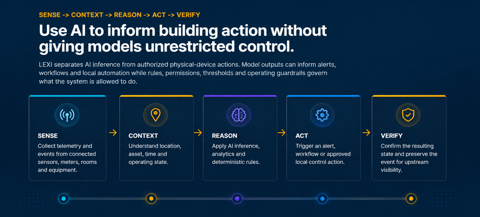 Use AI to inform building action without giving models unrestricted control: sense, context, reason, act and verify.