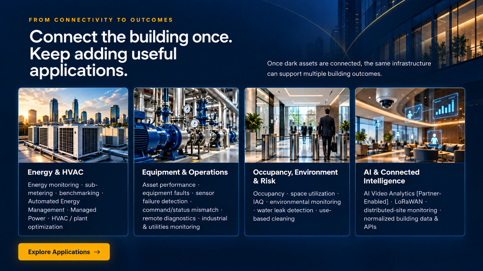 Connect the building once, keep adding useful applications: Energy and HVAC, Equipment and Operations, Occupancy Environment and Risk, and AI and Connected Intelligence.