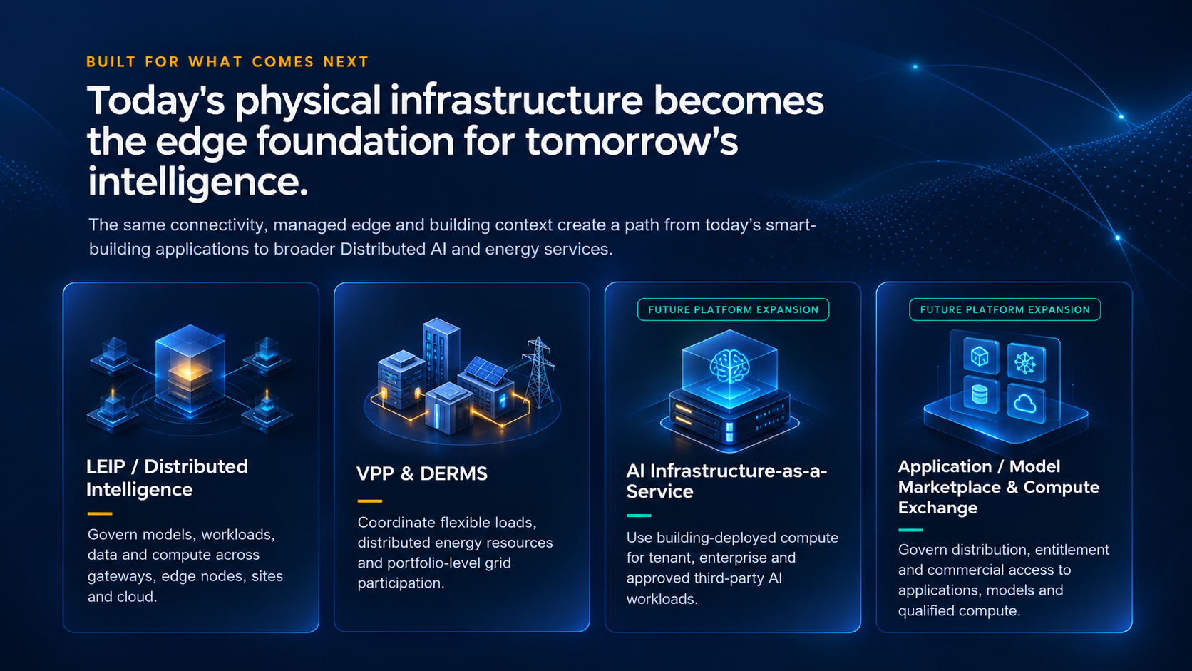 Today's physical infrastructure becomes the edge foundation for tomorrow's intelligence: LEIP / Distributed Intelligence, VPP and DERMS, AI Infrastructure-as-a-Service, and Application / Model Marketplace and Compute Exchange.