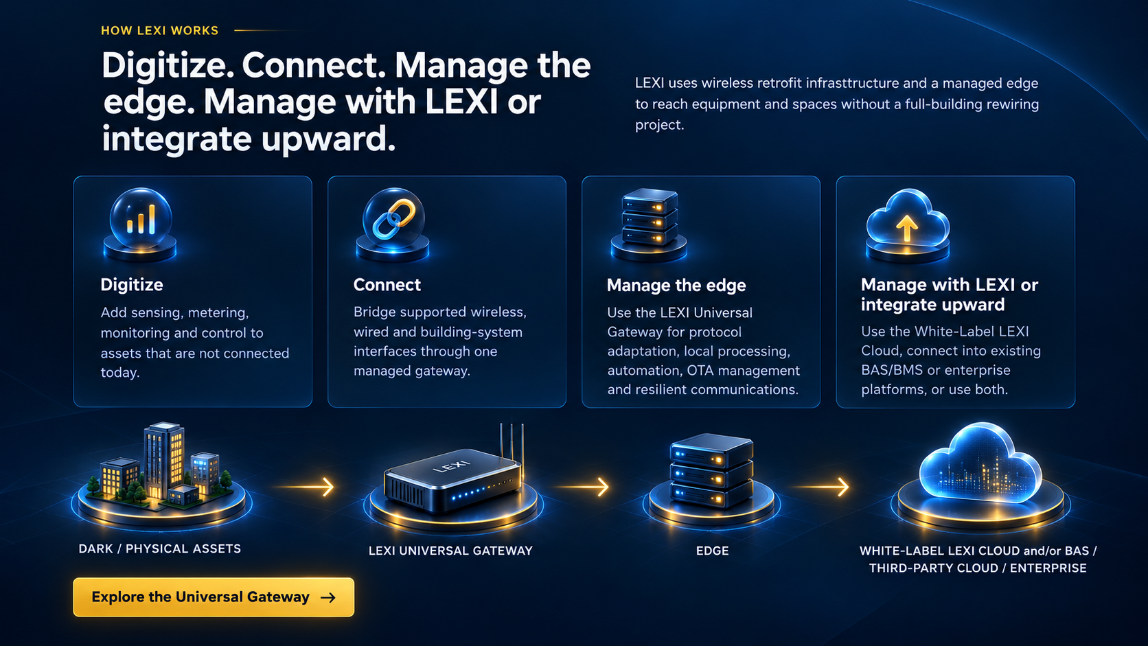 How LEXI works: digitize, connect, manage the edge, and manage with LEXI or integrate upward. Flow from dark / physical assets through the LEXI Universal Gateway and edge to the white-label cloud and existing systems.