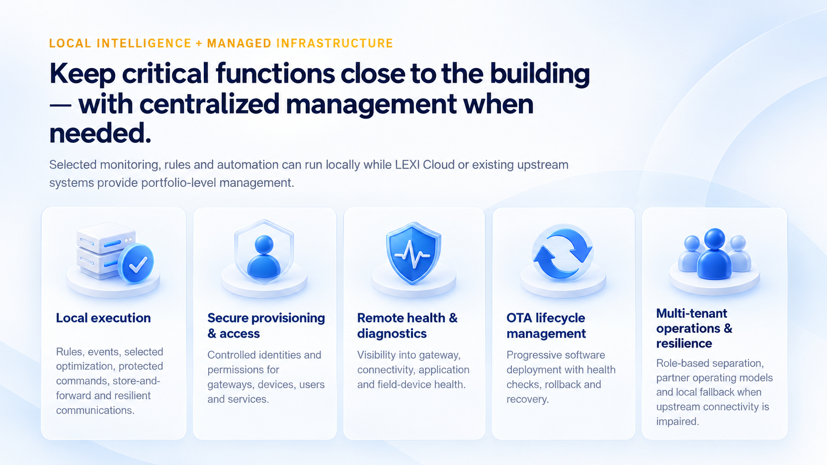 Keep critical functions close to the building with centralized management when needed: local execution, secure provisioning and access, remote health and diagnostics, OTA lifecycle management, and multi-tenant operations and resilience.