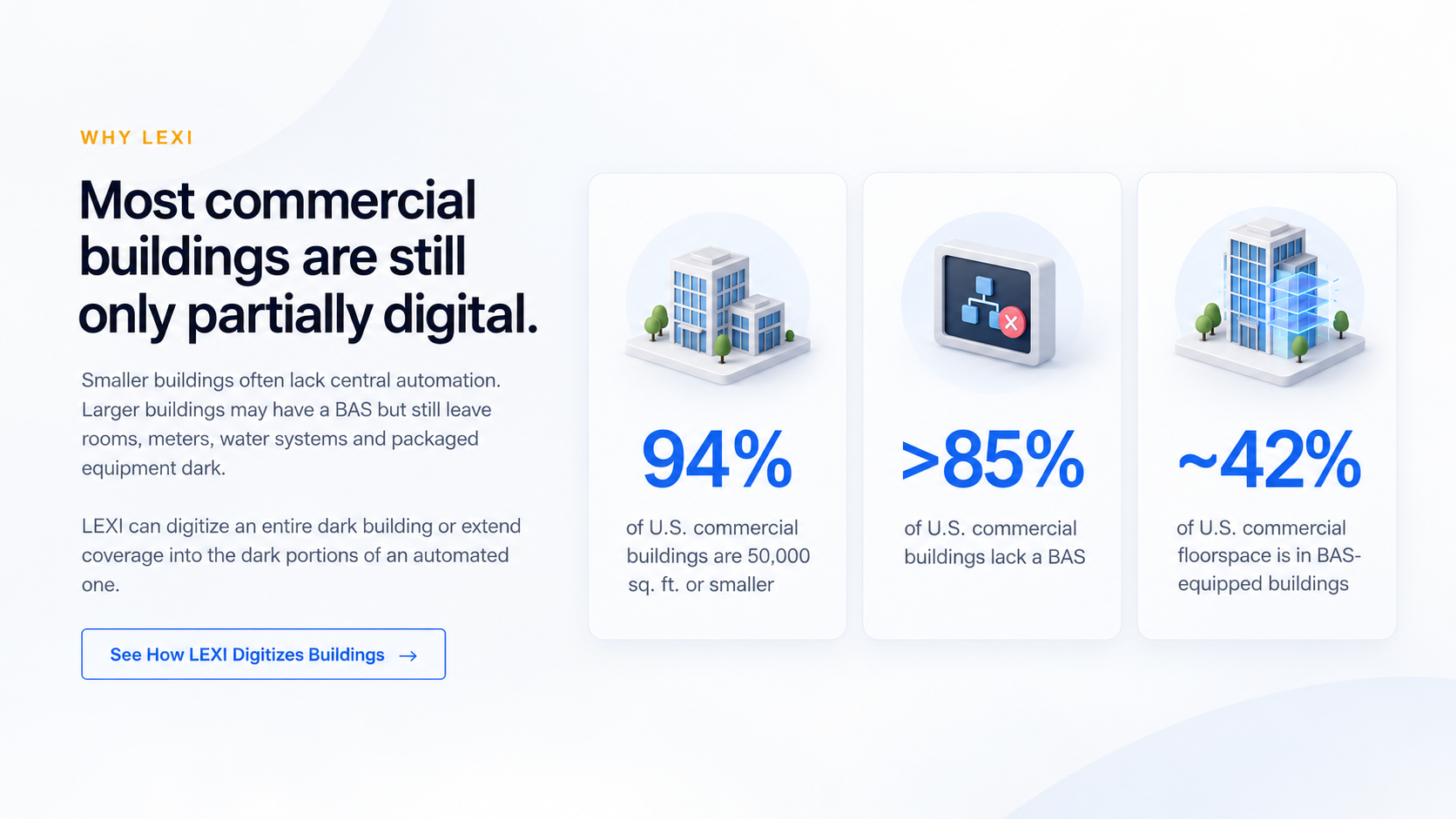 Why LEXI: most commercial buildings are still only partially digital. 94% are 50,000 sq. ft. or smaller, over 85% lack a BAS, and about 42% of floorspace is in BAS-equipped buildings.