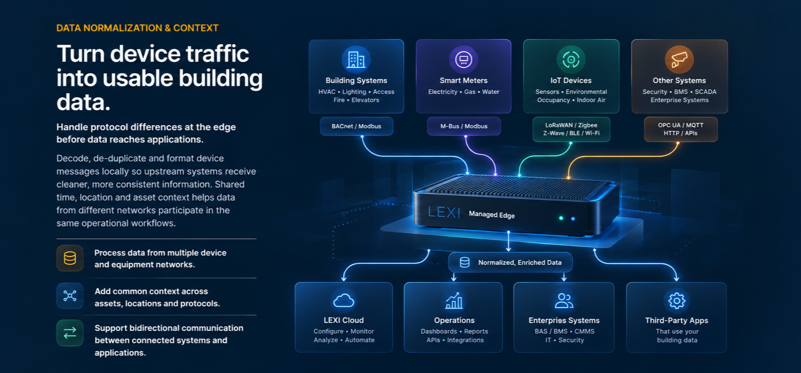Turn device traffic into usable building data: building systems, smart meters, IoT devices and other systems flow through the LEXI Managed Edge into normalized, enriched data for LEXI Cloud, operations, enterprise systems and third-party apps.