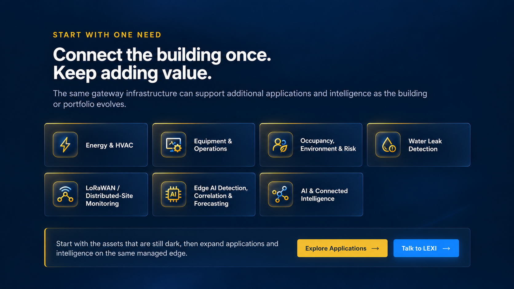 Connect the building once, keep adding value: Energy and HVAC, Equipment and Operations, Occupancy Environment and Risk, Water Leak Detection, LoRaWAN distributed-site monitoring, Edge AI detection correlation and forecasting, and AI and Connected Intelligence.