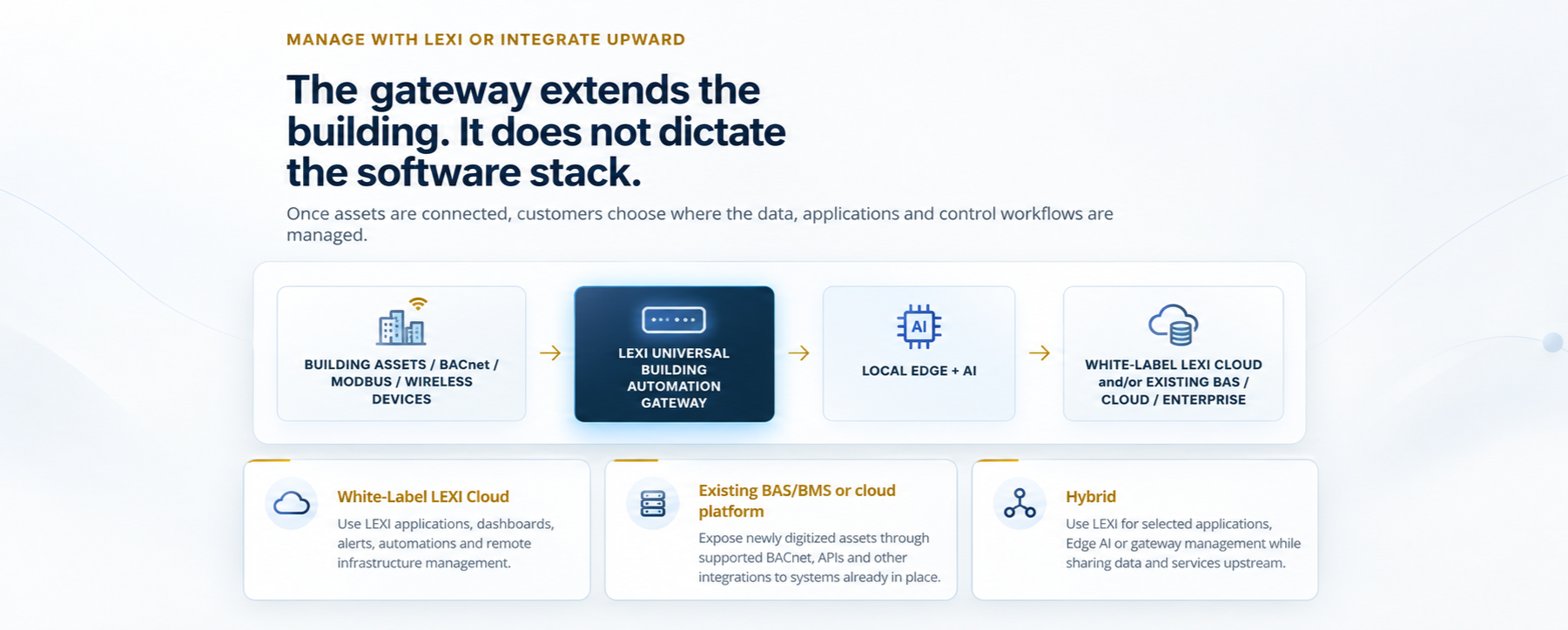 The gateway extends the building and does not dictate the software stack. Flow from building assets through the LEXI Universal Gateway and local edge AI to the white-label cloud or existing systems, with White-Label LEXI Cloud, existing BAS/BMS, or hybrid options.