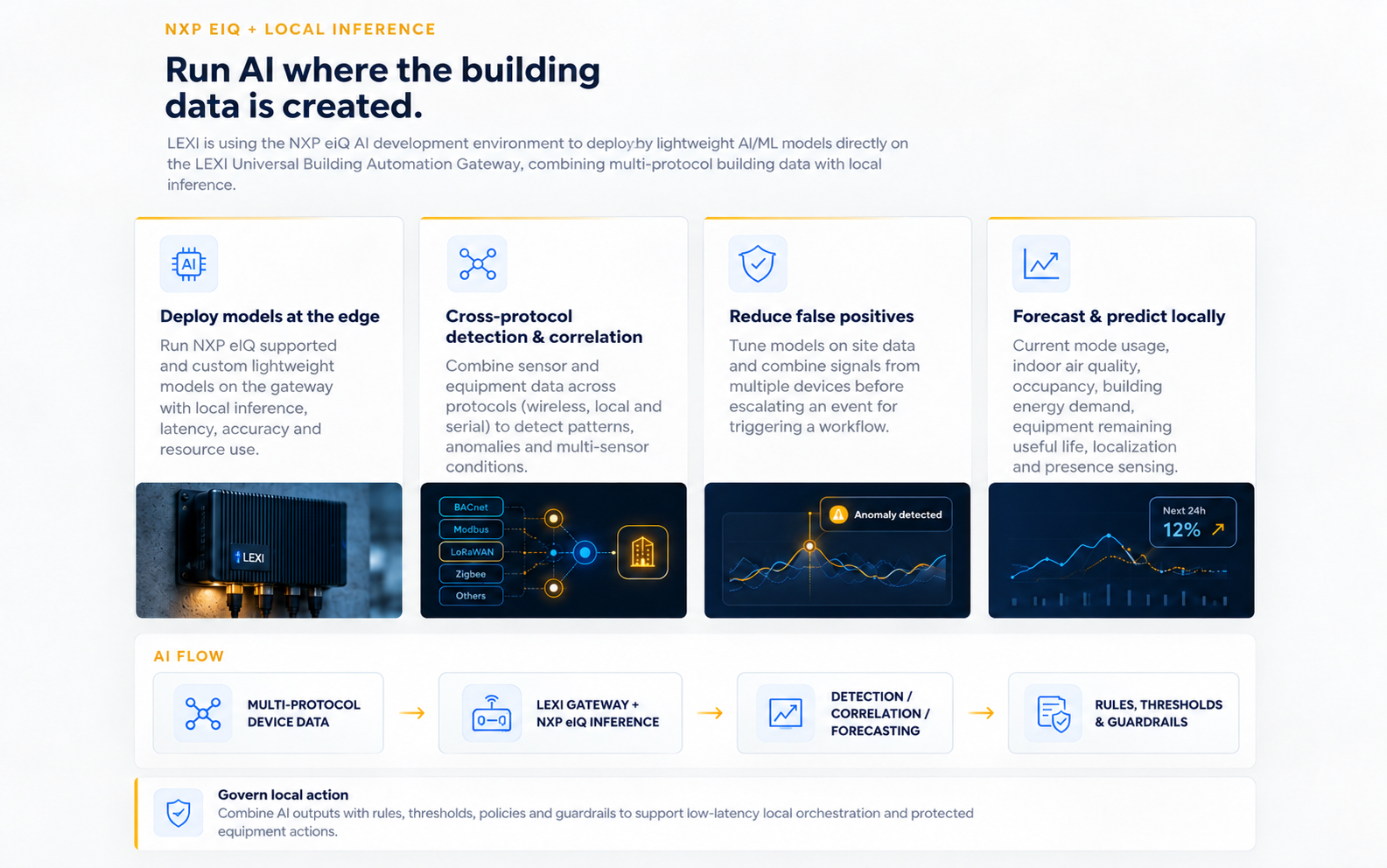 Run AI where the building data is created: deploy models at the edge, cross-protocol detection and correlation, reduce false positives, and forecast and predict locally. AI flow from multi-protocol device data through the LEXI gateway with NXP eIQ inference to detection and guardrails.